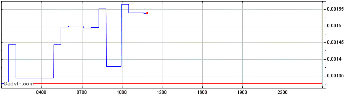 Intraday Raze Network  Price Chart for 18/5/2024