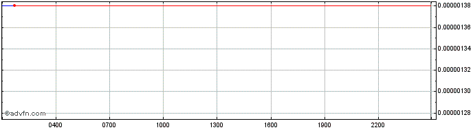 Intraday RAZOR  Price Chart for 15/5/2024
