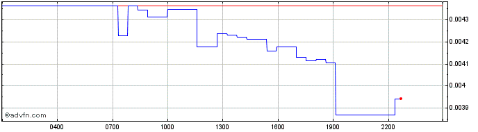 Intraday RAZOR  Price Chart for 30/6/2024