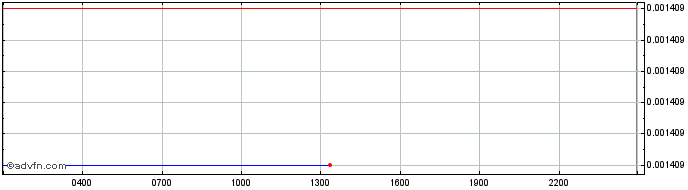 Intraday Ripio Credit Network  Price Chart for 27/6/2024