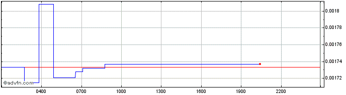 Intraday Rio Fuel Token  Price Chart for 26/6/2024
