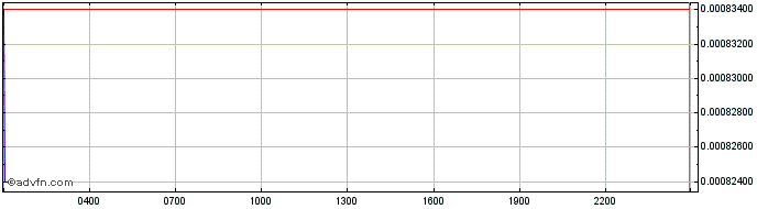 Intraday iEx.ec  Price Chart for 11/5/2024