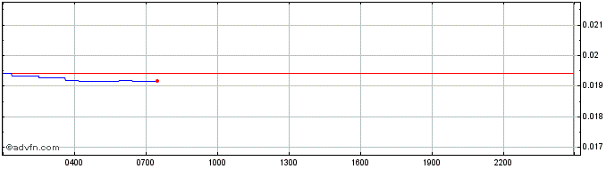 Intraday Salt  Price Chart for 17/5/2024