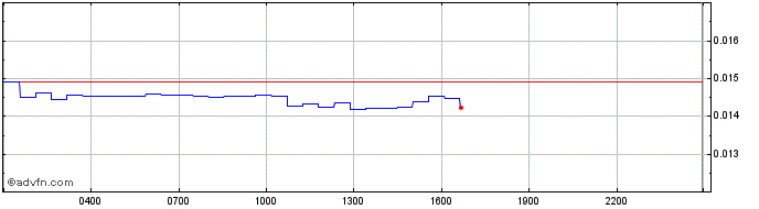 Intraday SeilorToken  Price Chart for 15/6/2024