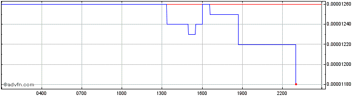 Intraday Sensorium  Price Chart for 01/7/2024
