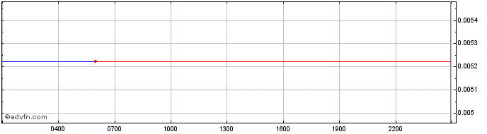 Intraday Seigniorage Shares  Price Chart for 29/6/2024