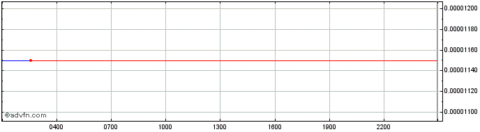 Intraday Tranche Finance  Price Chart for 04/6/2024