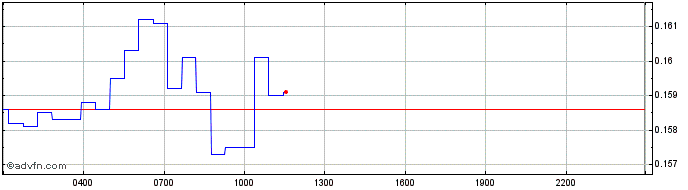 Intraday Solanium  Price Chart for 26/6/2024