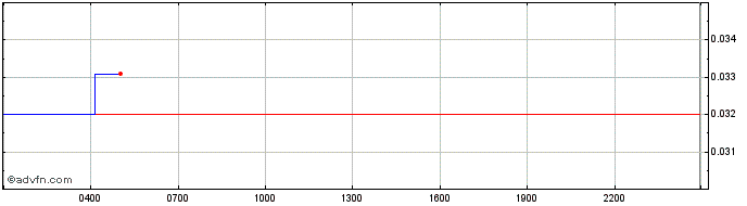 Intraday Spain National Football Team Fan  Price Chart for 26/6/2024