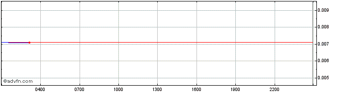 Intraday Snook  Price Chart for 16/5/2024