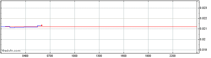 Intraday StatusNetwork  Price Chart for 26/6/2024