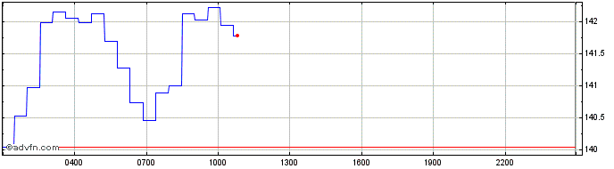 Intraday Solana  Price Chart for 01/6/2024