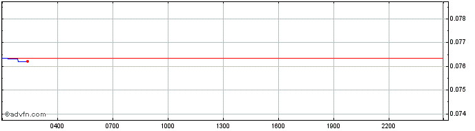 Intraday Phantasma Stake  Price Chart for 26/6/2024