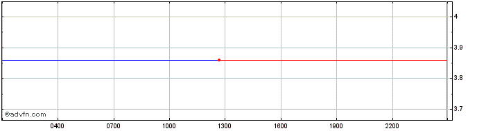 Intraday Shopping.io  Price Chart for 27/6/2024