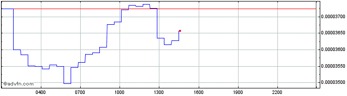 Intraday Stobox Token  Price Chart for 26/6/2024