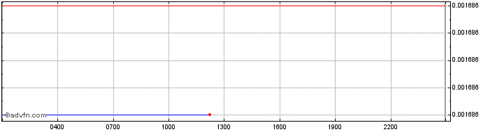 Intraday StepG Token  Price Chart for 18/5/2024
