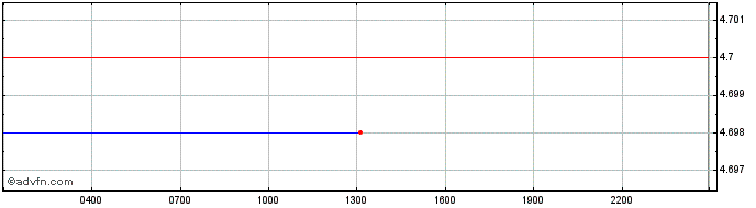 Intraday Bymov SuperTx  Price Chart for 27/6/2024