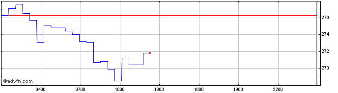 Intraday Bittensor  Price Chart for 26/6/2024