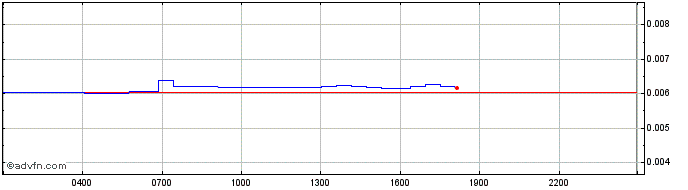Intraday Taraxa Coin  Price Chart for 18/5/2024