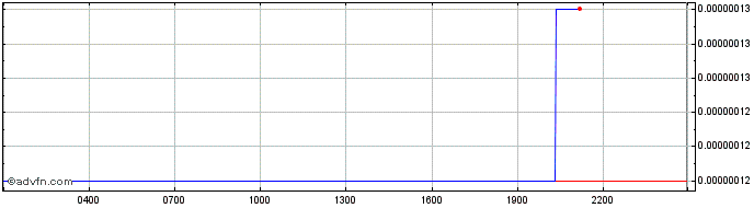 Intraday TeddyDoge  Price Chart for 22/5/2024