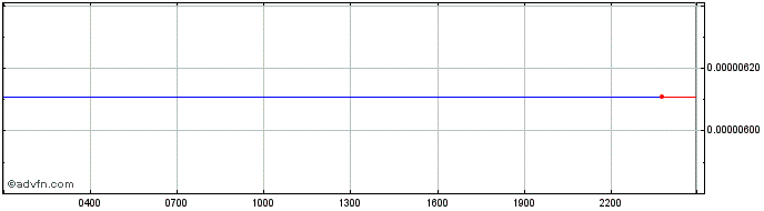 Intraday TempleCoin   Price Chart for 01/7/2024