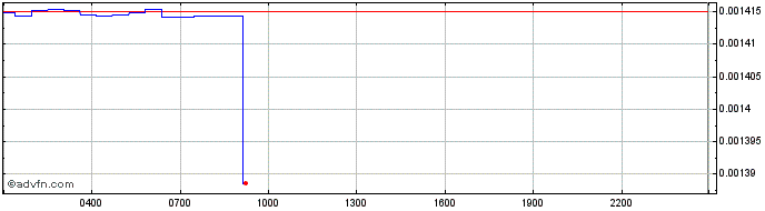 Intraday Taxa Token  Price Chart for 18/5/2024