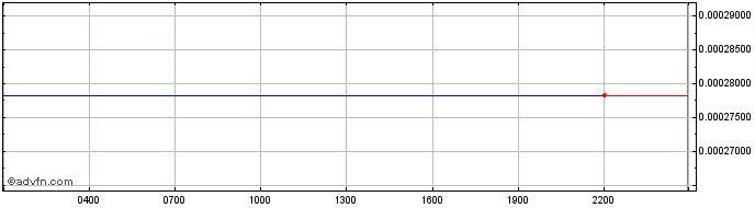 Intraday UniMex Network  Price Chart for 22/5/2024