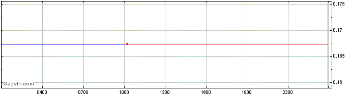 Intraday UniCrypt  Price Chart for 04/7/2024