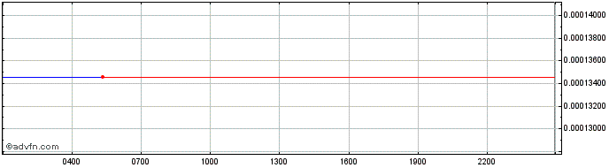 Intraday Sentinel Protocol  Price Chart for 04/7/2024