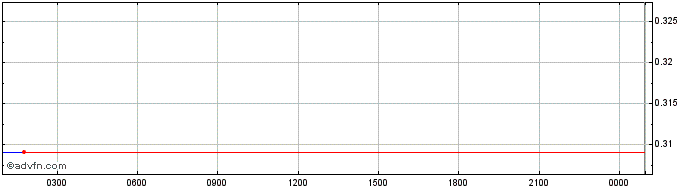 Intraday VesperToken  Price Chart for 26/6/2024