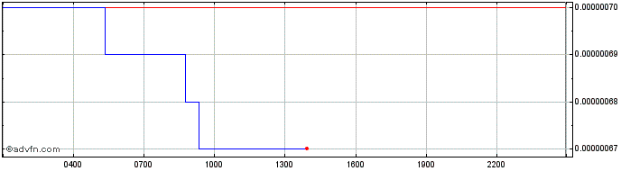 Intraday WeStarter  Price Chart for 12/5/2024