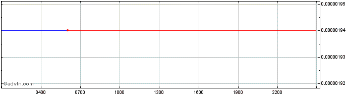 Intraday WaykiChain  Price Chart for 26/6/2024