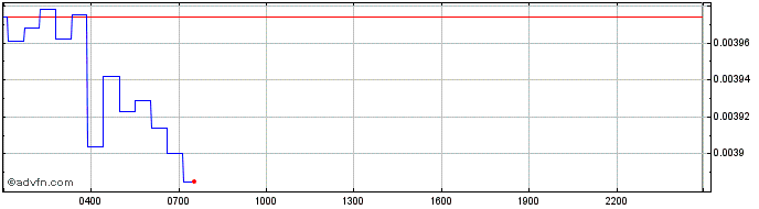 Intraday XANA  Price Chart for 01/7/2024