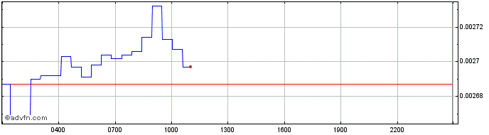 Intraday Monero  Price Chart for 26/6/2024