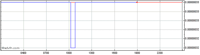Intraday Proton  Price Chart for 11/5/2024