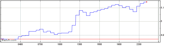 Intraday ZEEBU  Price Chart for 14/6/2024