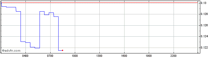 Intraday ZEN Exchange Token  Price Chart for 17/5/2024