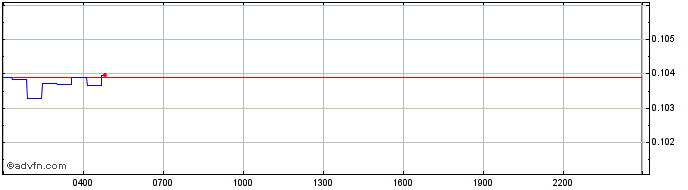 Intraday ZZZ  Price Chart for 04/7/2024