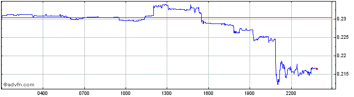 Intraday aleph.im v2  Price Chart for 29/5/2024
