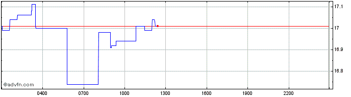 Intraday Ethereum Classic  Price Chart for 27/6/2024