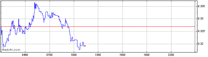 Intraday Bonfida  Price Chart for 17/5/2024