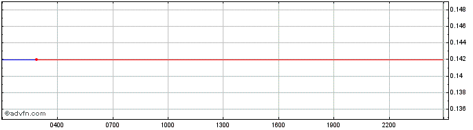 Intraday Bonfida  Price Chart for 11/5/2024