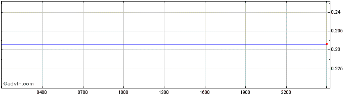 Intraday StaFi (rToken)  Price Chart for 10/5/2024