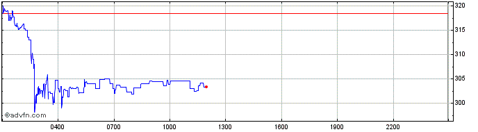 Intraday Gnosis  Price Chart for 17/5/2024