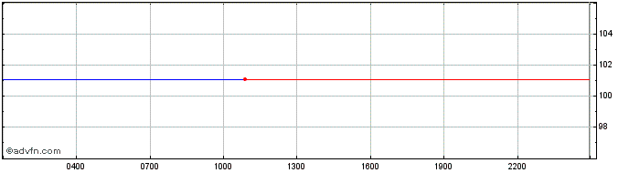 Intraday Gnosis  Price Chart for 29/6/2024