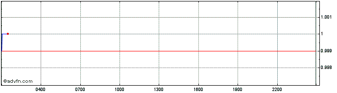 Intraday Gemini dollar  Price Chart for 16/5/2024
