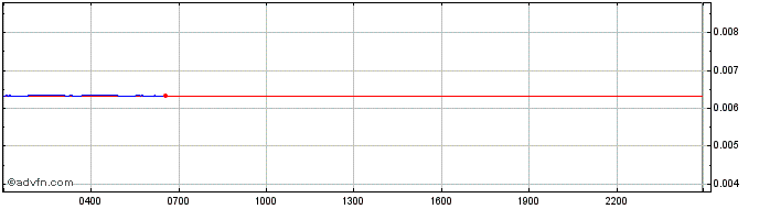 Intraday GMO JPY  Price Chart for 10/5/2024