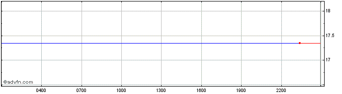 Intraday Kusama  Price Chart for 11/5/2024