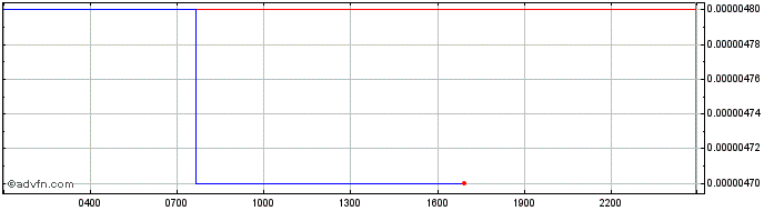 Intraday Decentraland  Price Chart for 26/6/2024