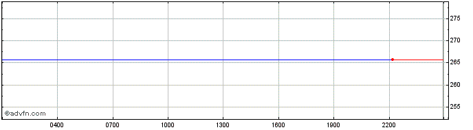 Intraday Monavale  Price Chart for 30/6/2024